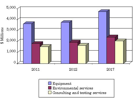 U.S. IAQ MARKET BY SEGMENT, 2011–2017